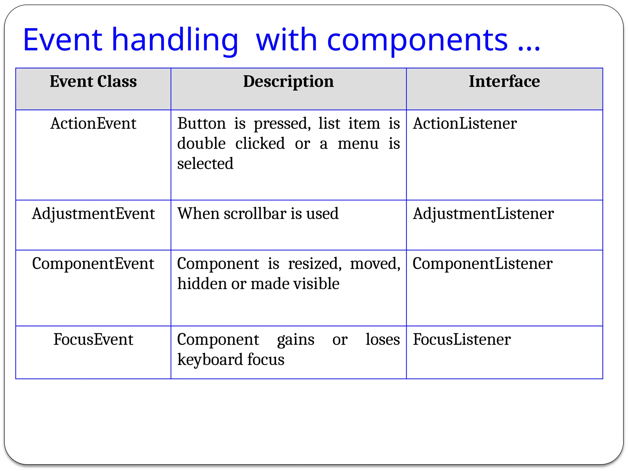 Event handling with components ...
Event Class Description Interface
ActionEvent Button is pressed, list item is
double clicked or a menu is
selected
ActionListener
AdjustmentEvent When scrollbar is used AdjustmentListener
ComponentEvent Component is resized, moved,
hidden or made visible
ComponentListener
FocusEvent Component gains or loses
keyboard focus
FocusListener
 