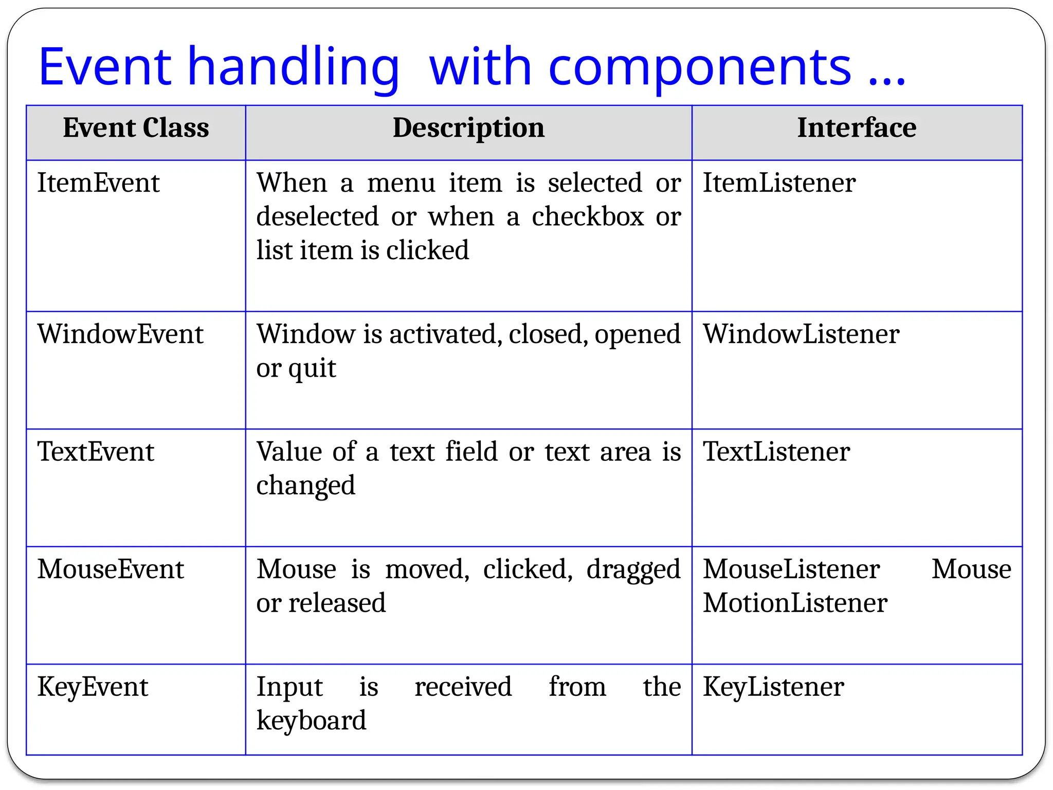 Event handling with components ...
Event Class Description Interface
ItemEvent When a menu item is selected or
deselected or when a checkbox or
list item is clicked
ItemListener
WindowEvent Window is activated, closed, opened
or quit
WindowListener
TextEvent Value of a text field or text area is
changed
TextListener
MouseEvent Mouse is moved, clicked, dragged
or released
MouseListener Mouse
MotionListener
KeyEvent Input is received from the
keyboard
KeyListener
 