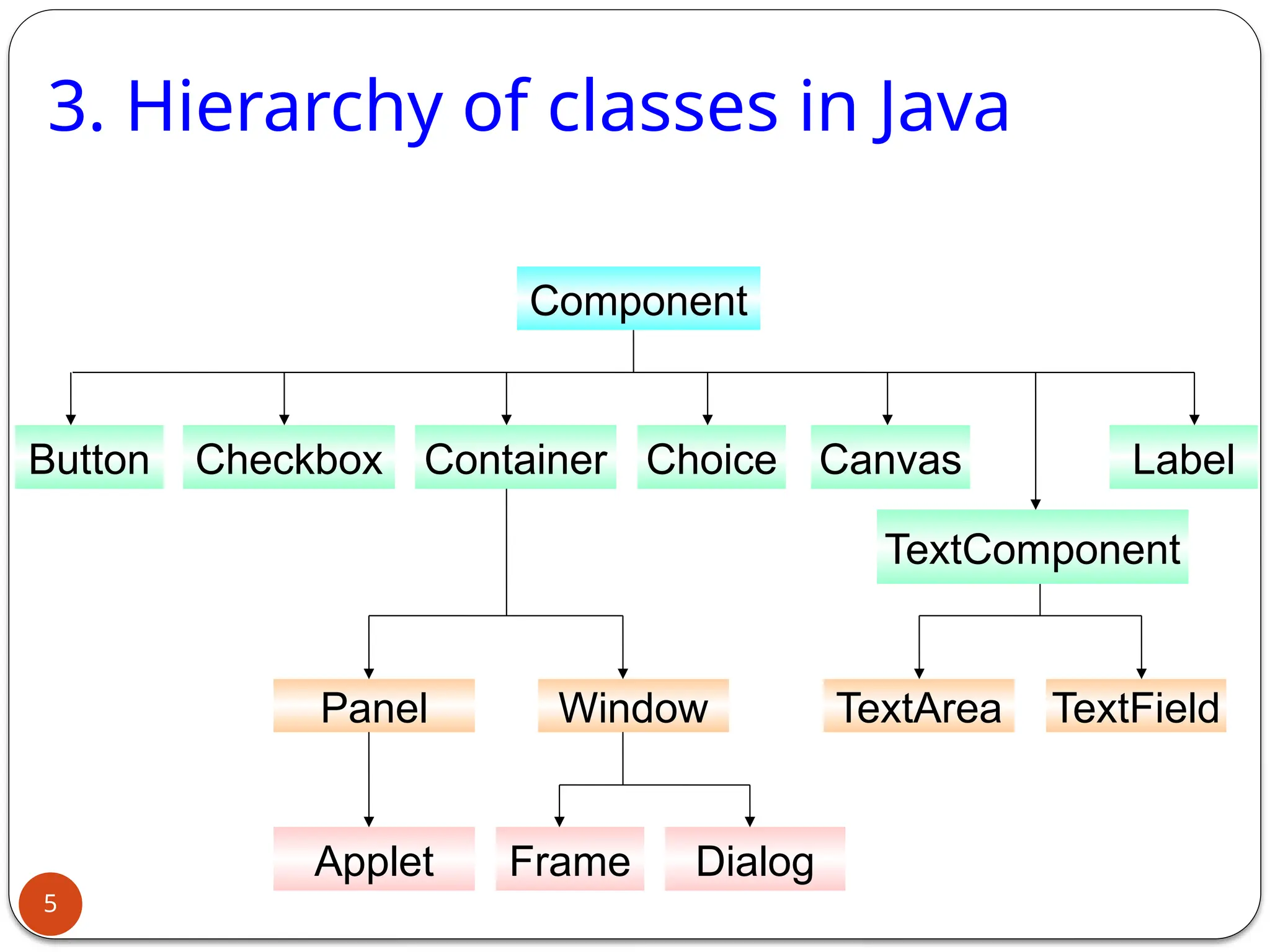 3. Hierarchy of classes in Java
Component
Button Checkbox Container Choice Canvas
TextComponent
Label
Panel Window
Applet Frame Dialog
TextArea TextField
5
 