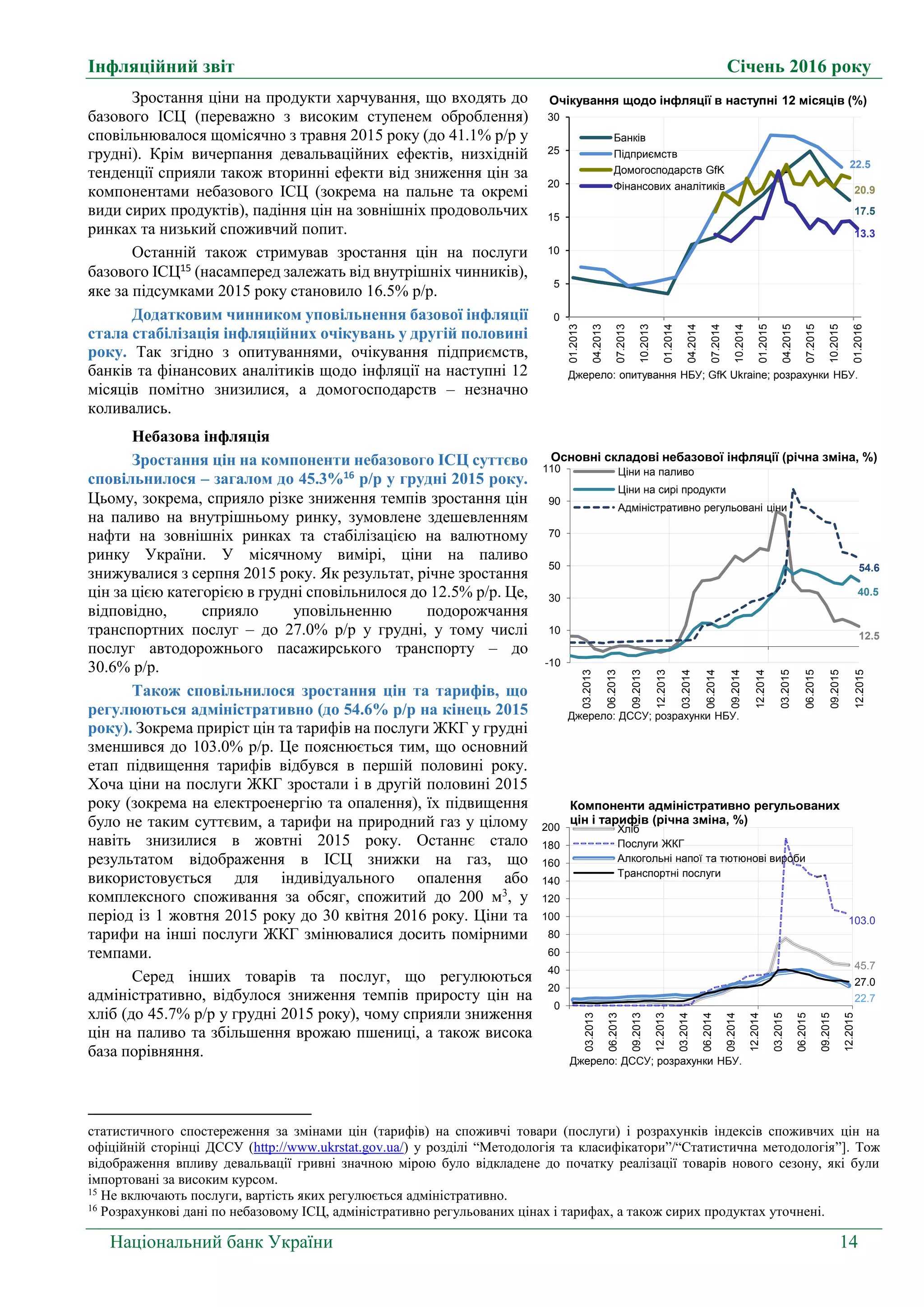 Інфляційний звіт Січень 2016 року
Національний банк України 14
Зростання ціни на продукти харчування, що входять до
базового ІСЦ (переважно з високим ступенем оброблення)
сповільнювалося щомісячно з травня 2015 року (до 41.1% р/р у
грудні). Крім вичерпання девальваційних ефектів, низхідній
тенденції сприяли також вторинні ефекти від зниження цін за
компонентами небазового ІСЦ (зокрема на пальне та окремі
види сирих продуктів), падіння цін на зовнішніх продовольчих
ринках та низький споживчий попит.
Останній також стримував зростання цін на послуги
базового ІСЦ15
(насамперед залежать від внутрішніх чинників),
яке за підсумками 2015 року становило 16.5% р/р.
Додатковим чинником уповільнення базової інфляції
стала стабілізація інфляційних очікувань у другій половині
року. Так згідно з опитуваннями, очікування підприємств,
банків та фінансових аналітиків щодо інфляції на наступні 12
місяців помітно знизилися, а домогосподарств – незначно
коливались.
Небазова інфляція
Зростання цін на компоненти небазового ІСЦ суттєво
сповільнилося – загалом до 45.3%16
р/р у грудні 2015 року.
Цьому, зокрема, сприяло різке зниження темпів зростання цін
на паливо на внутрішньому ринку, зумовлене здешевленням
нафти на зовнішніх ринках та стабілізацією на валютному
ринку України. У місячному вимірі, ціни на паливо
знижувалися з серпня 2015 року. Як результат, річне зростання
цін за цією категорією в грудні сповільнилося до 12.5% р/р. Це,
відповідно, сприяло уповільненню подорожчання
транспортних послуг – до 27.0% р/р у грудні, у тому числі
послуг автодорожнього пасажирського транспорту – до
30.6% р/р.
Також сповільнилося зростання цін та тарифів, що
регулюються адміністративно (до 54.6% р/р на кінець 2015
року). Зокрема приріст цін та тарифів на послуги ЖКГ у грудні
зменшився до 103.0% р/р. Це пояснюється тим, що основний
етап підвищення тарифів відбувся в першій половині року.
Хоча ціни на послуги ЖКГ зростали і в другій половині 2015
року (зокрема на електроенергію та опалення), їх підвищення
було не таким суттєвим, а тарифи на природний газ у цілому
навіть знизилися в жовтні 2015 року. Останнє стало
результатом відображення в ІСЦ знижки на газ, що
використовується для індивідуального опалення або
комплексного споживання за обсяг, спожитий до 200 м3
, у
період із 1 жовтня 2015 року до 30 квітня 2016 року. Ціни та
тарифи на інші послуги ЖКГ змінювалися досить помірними
темпами.
Серед інших товарів та послуг, що регулюються
адміністративно, відбулося зниження темпів приросту цін на
хліб (до 45.7% р/р у грудні 2015 року), чому сприяли зниження
цін на паливо та збільшення врожаю пшениці, а також висока
база порівняння.
статистичного спостереження за змінами цін (тарифів) на споживчі товари (послуги) і розрахунків індексів споживчих цін на
офіційній сторінці ДССУ (http://www.ukrstat.gov.ua/) у розділі “Методологія та класифікатори”/“Статистична методологія”]. Тож
відображення впливу девальвації гривні значною мірою було відкладене до початку реалізації товарів нового сезону, які були
імпортовані за високим курсом.
15
Не включають послуги, вартість яких регулюється адміністративно.
16
Розрахункові дані по небазовому ІСЦ, адміністративно регульованих цінах і тарифах, а також сирих продуктах уточнені.
45.7
103.0
22.7
27.0
0
20
40
60
80
100
120
140
160
180
200
03.2013
06.2013
09.2013
12.2013
03.2014
06.2014
09.2014
12.2014
03.2015
06.2015
09.2015
12.2015
Хліб
Послуги ЖКГ
Алкогольні напої та тютюнові вироби
Транспортні послуги
Компоненти адміністративно регульованих
цін і тарифів (річна зміна, %)
Джерело: ДССУ; розрахунки НБУ.
12.5
40.5
54.6
-10
10
30
50
70
90
110
03.2013
06.2013
09.2013
12.2013
03.2014
06.2014
09.2014
12.2014
03.2015
06.2015
09.2015
12.2015
Ціни на паливо
Ціни на сирі продукти
Адміністративно регульовані ціни
Основні складові небазової інфляції (річна зміна, %)
Джерело: ДССУ; розрахунки НБУ.
17.5
22.5
20.9
13.3
0
5
10
15
20
25
30
01.2013
04.2013
07.2013
10.2013
01.2014
04.2014
07.2014
10.2014
01.2015
04.2015
07.2015
10.2015
01.2016
Банків
Підприємств
Домогосподарств GfK
Фінансових аналітиків
Джерело: опитування НБУ; GfK Ukraine; розрахунки НБУ.
Очікування щодо інфляції в наступні 12 місяців (%)
 