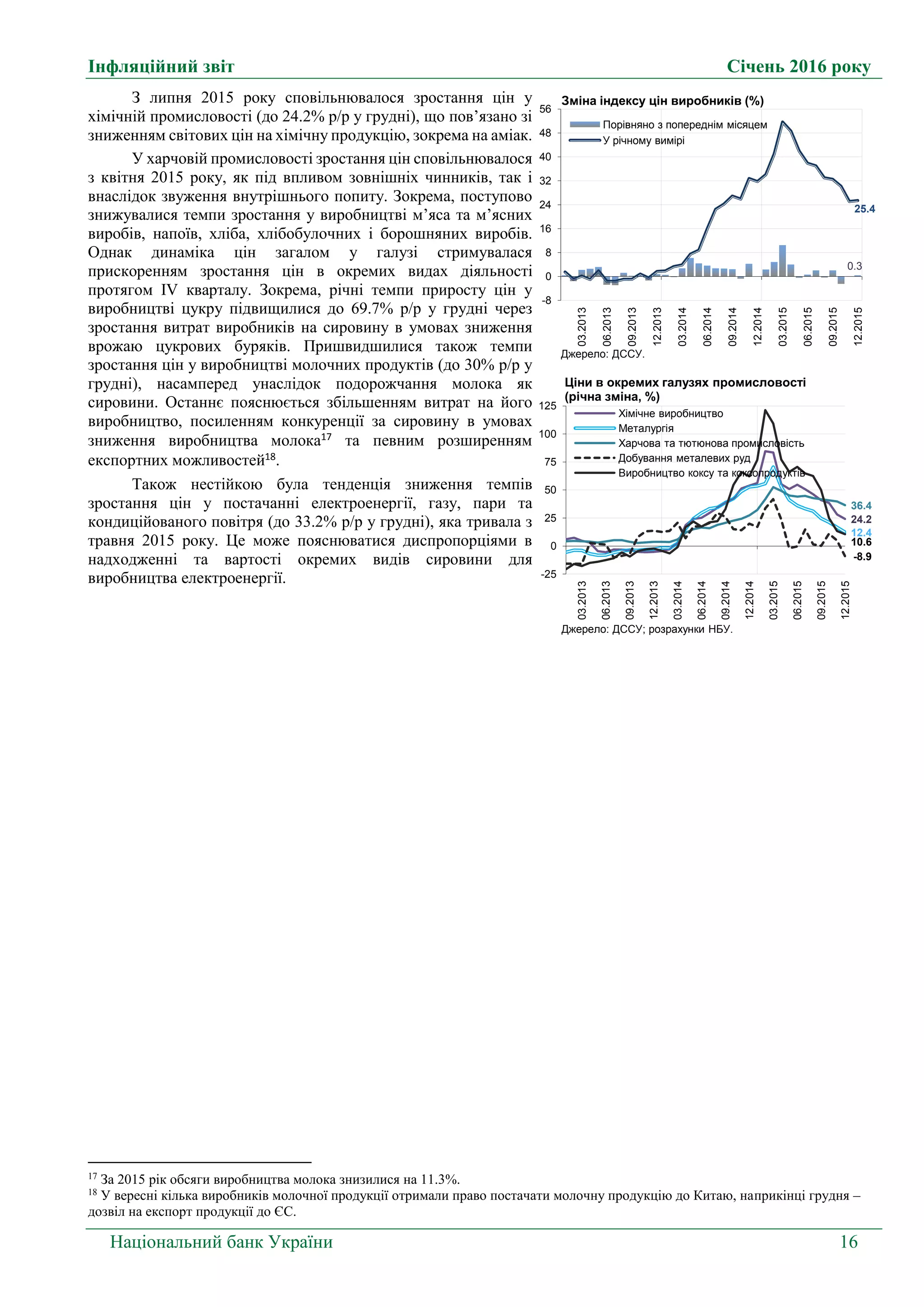 Інфляційний звіт Січень 2016 року
Національний банк України 16
З липня 2015 року сповільнювалося зростання цін у
хімічній промисловості (до 24.2% р/р у грудні), що пов’язано зі
зниженням світових цін на хімічну продукцію, зокрема на аміак.
У харчовій промисловості зростання цін сповільнювалося
з квітня 2015 року, як під впливом зовнішніх чинників, так і
внаслідок звуження внутрішнього попиту. Зокрема, поступово
знижувалися темпи зростання у виробництві м’яса та м’ясних
виробів, напоїв, хліба, хлібобулочних і борошняних виробів.
Однак динаміка цін загалом у галузі стримувалася
прискоренням зростання цін в окремих видах діяльності
протягом IV кварталу. Зокрема, річні темпи приросту цін у
виробництві цукру підвищилися до 69.7% р/р у грудні через
зростання витрат виробників на сировину в умовах зниження
врожаю цукрових буряків. Пришвидшилися також темпи
зростання цін у виробництві молочних продуктів (до 30% р/р у
грудні), насамперед унаслідок подорожчання молока як
сировини. Останнє пояснюється збільшенням витрат на його
виробництво, посиленням конкуренції за сировину в умовах
зниження виробництва молока17
та певним розширенням
експортних можливостей18
.
Також нестійкою була тенденція зниження темпів
зростання цін у постачанні електроенергії, газу, пари та
кондиційованого повітря (до 33.2% р/р у грудні), яка тривала з
травня 2015 року. Це може пояснюватися диспропорціями в
надходженні та вартості окремих видів сировини для
виробництва електроенергії.
17
За 2015 рік обсяги виробництва молока знизилися на 11.3%.
18
У вересні кілька виробників молочної продукції отримали право постачати молочну продукцію до Китаю, наприкінці грудня –
дозвіл на експорт продукції до ЄС.
0.3
25.4
-8
0
8
16
24
32
40
48
56
03.2013
06.2013
09.2013
12.2013
03.2014
06.2014
09.2014
12.2014
03.2015
06.2015
09.2015
12.2015
Джерело: ДCCУ.
Зміна індексу цін виробників (%)
Порівняно з попереднім місяцем
У річному вимірі
24.2
12.4
36.4
-8.9
10.6
-25
0
25
50
75
100
125
03.2013
06.2013
09.2013
12.2013
03.2014
06.2014
09.2014
12.2014
03.2015
06.2015
09.2015
12.2015
Хімічне виробництво
Металургія
Харчова та тютюнова промисловість
Добування металевих руд
Виробництво коксу та коксопродуктів
Джерело: ДССУ; розрахунки НБУ.
Ціни в окремих галузях промисловості
(річна зміна, %)
 