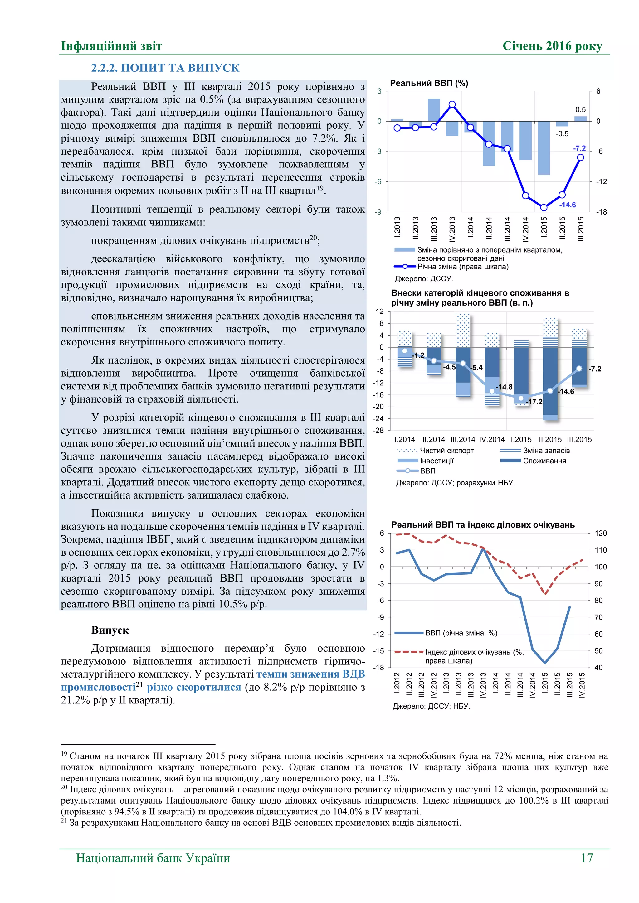 Інфляційний звіт Січень 2016 року
Національний банк України 17
2.2.2. ПОПИТ ТА ВИПУСК
Реальний ВВП у ІІІ кварталі 2015 року порівняно з
минулим кварталом зріс на 0.5% (за вирахуванням сезонного
фактора). Такі дані підтвердили оцінки Національного банку
щодо проходження дна падіння в першій половині року. У
річному вимірі зниження ВВП сповільнилося до 7.2%. Як і
передбачалося, крім низької бази порівняння, скорочення
темпів падіння ВВП було зумовлене пожвавленням у
сільському господарстві в результаті перенесення строків
виконання окремих польових робіт з II на III квартал19
.
Позитивні тенденції в реальному секторі були також
зумовлені такими чинниками:
покращенням ділових очікувань підприємств20
;
деескалацією військового конфлікту, що зумовило
відновлення ланцюгів постачання сировини та збуту готової
продукції промислових підприємств на сході країни, та,
відповідно, визначало нарощування їх виробництва;
сповільненням зниження реальних доходів населення та
поліпшенням їх споживчих настроїв, що стримувало
скорочення внутрішнього споживчого попиту.
Як наслідок, в окремих видах діяльності спостерігалося
відновлення виробництва. Проте очищення банківської
системи від проблемних банків зумовило негативні результати
у фінансовій та страховій діяльності.
У розрізі категорій кінцевого споживання в III кварталі
суттєво знизилися темпи падіння внутрішнього споживання,
однак воно зберегло основний від’ємний внесок у падіння ВВП.
Значне накопичення запасів насамперед відображало високі
обсяги врожаю сільськогосподарських культур, зібрані в III
кварталі. Додатний внесок чистого експорту дещо скоротився,
а інвестиційна активність залишалася слабкою.
Показники випуску в основних секторах економіки
вказують на подальше скорочення темпів падіння в IV кварталі.
Зокрема, падіння ІВБГ, який є зведеним індикатором динаміки
в основних секторах економіки, у грудні сповільнилося до 2.7%
р/р. З огляду на це, за оцінками Національного банку, у ІV
кварталі 2015 року реальний ВВП продовжив зростати в
сезонно скоригованому вимірі. За підсумком року зниження
реального ВВП оцінено на рівні 10.5% р/р.
Випуск
Дотримання відносного перемир’я було основною
передумовою відновлення активності підприємств гірничо-
металургійного комплексу. У результаті темпи зниження ВДВ
промисловості21
різко скоротилися (до 8.2% р/р порівняно з
21.2% р/р у II кварталі).
19
Станом на початок III кварталу 2015 року зібрана площа посівів зернових та зернобобових була на 72% менша, ніж станом на
початок відповідного кварталу попереднього року. Однак станом на початок IV кварталу зібрана площа цих культур вже
перевищувала показник, який був на відповідну дату попереднього року, на 1.3%.
20
Індекс ділових очікувань – агрегований показник щодо очікуваного розвитку підприємств у наступні 12 місяців, розрахований за
результатами опитувань Національного банку щодо ділових очікувань підприємств. Індекс підвищився до 100.2% в III кварталі
(порівняно з 94.5% в II кварталі) та продовжив підвищуватися до 104.0% в IV кварталі.
21
За розрахунками Національного банку на основі ВДВ основних промислових видів діяльності.
-0.5
0.5
-14.6
-7.2
-18
-12
-6
0
6
-9
-6
-3
0
3
I.2013
II.2013
III.2013
IV.2013
I.2014
II.2014
III.2014
IV.2014
I.2015
II.2015
III.2015
Джерело: ДССУ.
Реальний ВВП (%)
Зміна порівняно з попереднім кварталом,
сезонно скориговані дані
Річна зміна (права шкала)
-1.2
-4.5 -5.4
-14.8
-17.2
-14.6
-7.2
-28
-24
-20
-16
-12
-8
-4
0
4
8
12
I.2014 II.2014 III.2014 IV.2014 I.2015 II.2015 III.2015
Внески категорій кінцевого споживання в
річну зміну реального ВВП (в. п.)
Чистий експорт Зміна запасів
Інвестиції Споживання
ВВП
Джерело: ДССУ; розрахунки НБУ.
40
50
60
70
80
90
100
110
120
-18
-15
-12
-9
-6
-3
0
3
6
I.2012
II.2012
III.2012
IV.2012
I.2013
II.2013
III.2013
IV.2013
I.2014
II.2014
III.2014
IV.2014
I.2015
II.2015
III.2015
IV.2015
ВВП (річна зміна, %)
Індекс ділових очікувань (%,
права шкала)
Реальний ВВП та індекс ділових очікувань
Джерело: ДССУ; НБУ.
 