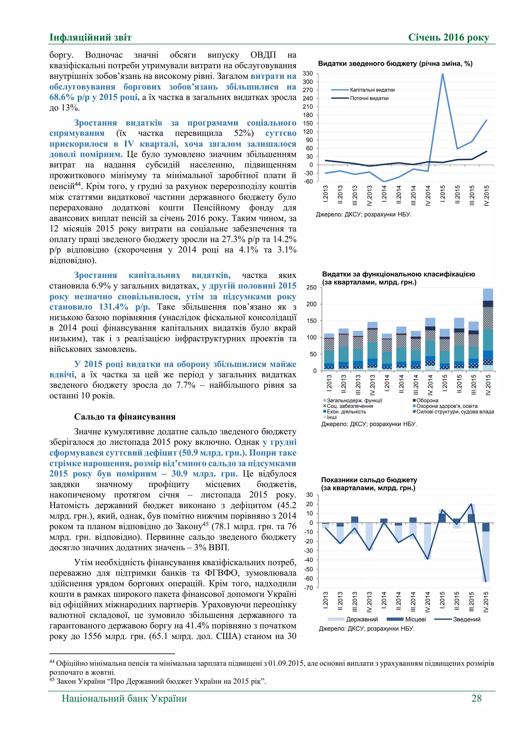 Інфляційний звіт Січень 2016 року
Національний банк України 28
боргу. Водночас значні обсяги випуску ОВДП на
квазіфіскальні потреби утримували витрати на обслуговування
внутрішніх зобов’язань на високому рівні. Загалом витрати на
обслуговування боргових зобов’язань збільшилися на
68.6% р/р у 2015 році, а їх частка в загальних видатках зросла
до 13%.
Зростання видатків за програмами соціального
спрямування (їх частка перевищила 52%) суттєво
прискорилося в ІV кварталі, хоча загалом залишалося
доволі помірним. Це було зумовлено значним збільшенням
витрат на надання субсидій населенню, підвищенням
прожиткового мінімуму та мінімальної заробітної плати й
пенсій44
. Крім того, у грудні за рахунок перерозподілу коштів
між статтями видаткової частини державного бюджету було
перераховано додаткові кошти Пенсійному фонду для
авансових виплат пенсій за січень 2016 року. Таким чином, за
12 місяців 2015 року витрати на соціальне забезпечення та
оплату праці зведеного бюджету зросли на 27.3% р/р та 14.2%
р/р відповідно (скорочення у 2014 році на 4.1% та 3.1%
відповідно).
Зростання капітальних видатків, частка яких
становила 6.9% у загальних видатках, у другій половині 2015
року незначно сповільнилося, утім за підсумками року
становило 131.4% р/р. Таке збільшення пов’язано як з
низькою базою порівняння (унаслідок фіскальної консолідації
в 2014 році фінансування капітальних видатків було вкрай
низьким), так і з реалізацією інфраструктурних проектів та
військових замовлень.
У 2015 році видатки на оборону збільшилися майже
вдвічі, а їх частка за цей же період у загальних видатках
зведеного бюджету зросла до 7.7% – найбільшого рівня за
останні 10 років.
Сальдо та фінансування
Значне кумулятивне додатне сальдо зведеного бюджету
зберігалося до листопада 2015 року включно. Однак у грудні
сформувався суттєвий дефіцит (50.9 млрд. грн.). Попри таке
стрімке нарощення, розмір від’ємного сальдо за підсумками
2015 року був помірним – 30.9 млрд. грн. Це відбулося
завдяки значному профіциту місцевих бюджетів,
накопиченому протягом січня – листопада 2015 року.
Натомість державний бюджет виконано з дефіцитом (45.2
млрд. грн.), який, однак, був помітно нижчим порівняно з 2014
роком та планом відповідно до Закону45
(78.1 млрд. грн. та 76
млрд. грн. відповідно). Первинне сальдо зведеного бюджету
досягло значних додатних значень – 3% ВВП.
Утім необхідність фінансування квазіфіскальних потреб,
переважно для підтримки банків та ФГВФО, зумовлювала
здійснення урядом боргових операцій. Крім того, надходили
кошти в рамках широкого пакета фінансової допомоги Україні
від офіційних міжнародних партнерів. Ураховуючи переоцінку
валютної складової, це зумовило збільшення державного та
гарантованого державою боргу на 41.4% порівняно з початком
року до 1556 млрд. грн. (65.1 млрд. дол. США) станом на 30
44
Офіційно мінімальна пенсія та мінімальна зарплата підвищені з 01.09.2015, але основні виплати з урахуванням підвищених розмірів
розпочато в жовтні.
45
Закон України “Про Державний бюджет України на 2015 рік”.
-60
-30
0
30
60
90
120
150
180
210
240
270
300
330
I.2013
II.2013
III.2013
IV.2013
I.2014
II.2014
III.2014
IV.2014
I.2015
ІI.2015
III.2015
IV.2015
Капітальні видатки
Поточні видатки
Джерело: ДКСУ; розрахунки НБУ.
Видатки зведеного бюджету (річна зміна, %)
0
50
100
150
200
250
I.2013
II.2013
III.2013
IV.2013
I.2014
II.2014
III.2014
IV.2014
I.2015
ІI.2015
III.2015
IV.2015
Загальнодерж. функції Оборона
Соц. забезпечення Охорона здоров'я, освіта
Екон. діяльність Силові структури, судова влада
Інші
Джерело: ДКСУ; розрахунки НБУ.
Видатки за функціональною класифікацією
(за кварталами, млрд. грн.)
-70
-60
-50
-40
-30
-20
-10
0
10
20
30
I.2013
II.2013
III.2013
IV.2013
I.2014
II.2014
III.2014
IV.2014
I.2015
II.2015
ІІІ.2015
IV.2015
Державний Місцеві Зведений
Джерело: ДКСУ; розрахунки НБУ.
Показники сальдо бюджету
(за кварталами, млрд. грн.)
 
