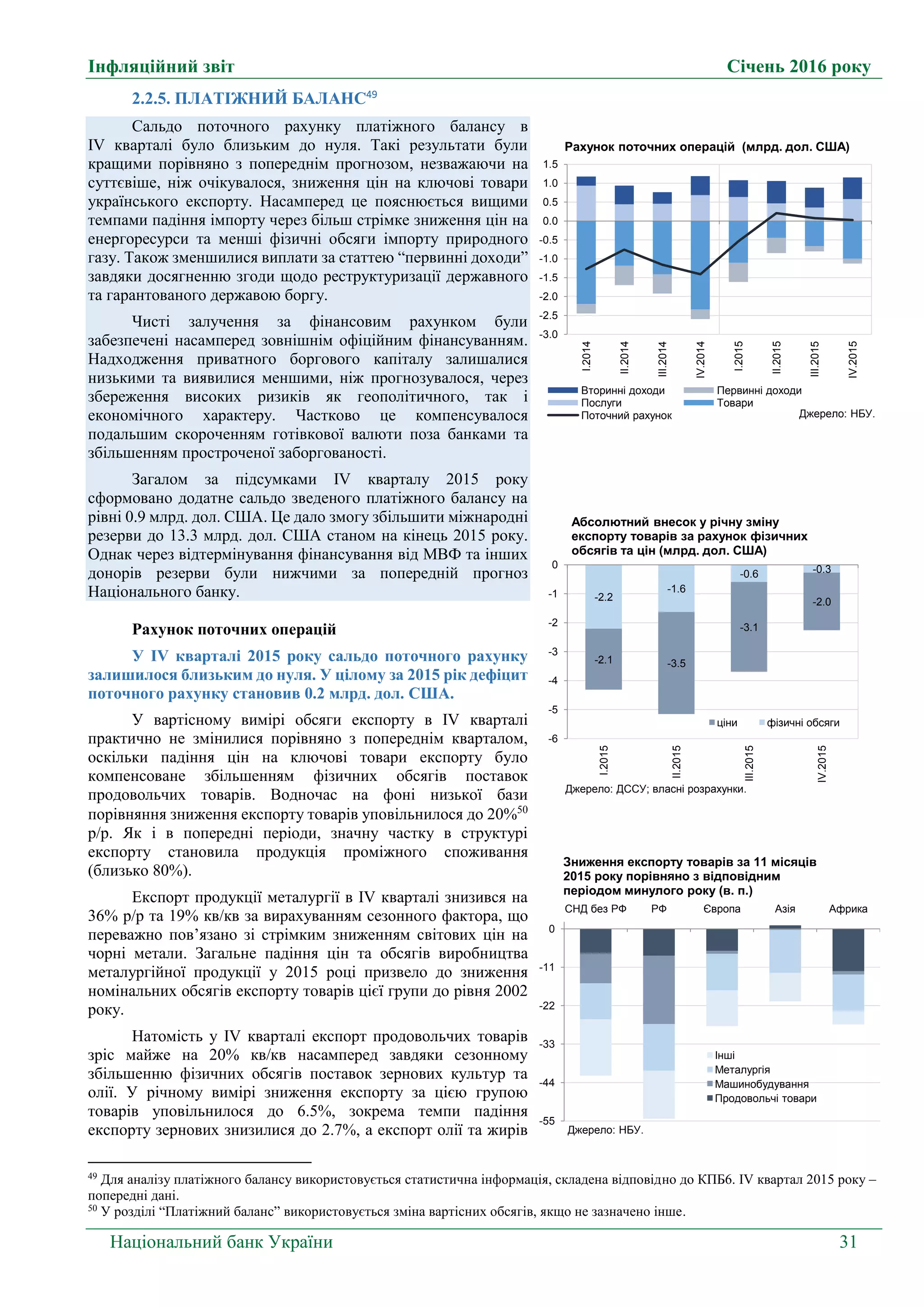 Інфляційний звіт Січень 2016 року
Національний банк України 31
2.2.5. ПЛАТІЖНИЙ БАЛАНС49
Сальдо поточного рахунку платіжного балансу в
IV кварталі було близьким до нуля. Такі результати були
кращими порівняно з попереднім прогнозом, незважаючи на
суттєвіше, ніж очікувалося, зниження цін на ключові товари
українського експорту. Насамперед це пояснюється вищими
темпами падіння імпорту через більш стрімке зниження цін на
енергоресурси та менші фізичні обсяги імпорту природного
газу. Також зменшилися виплати за статтею “первинні доходи”
завдяки досягненню згоди щодо реструктуризації державного
та гарантованого державою боргу.
Чисті залучення за фінансовим рахунком були
забезпечені насамперед зовнішнім офіційним фінансуванням.
Надходження приватного боргового капіталу залишалися
низькими та виявилися меншими, ніж прогнозувалося, через
збереження високих ризиків як геополітичного, так і
економічного характеру. Частково це компенсувалося
подальшим скороченням готівкової валюти поза банками та
збільшенням простроченої заборгованості.
Загалом за підсумками IV кварталу 2015 року
сформовано додатне сальдо зведеного платіжного балансу на
рівні 0.9 млрд. дол. США. Це дало змогу збільшити міжнародні
резерви до 13.3 млрд. дол. США станом на кінець 2015 року.
Однак через відтермінування фінансування від МВФ та інших
донорів резерви були нижчими за попередній прогноз
Національного банку.
Рахунок поточних операцій
У ІV кварталі 2015 року сальдо поточного рахунку
залишилося близьким до нуля. У цілому за 2015 рік дефіцит
поточного рахунку становив 0.2 млрд. дол. США.
У вартісному вимірі обсяги експорту в IV кварталі
практично не змінилися порівняно з попереднім кварталом,
оскільки падіння цін на ключові товари експорту було
компенсоване збільшенням фізичних обсягів поставок
продовольчих товарів. Водночас на фоні низької бази
порівняння зниження експорту товарів уповільнилося до 20%50
р/р. Як і в попередні періоди, значну частку в структурі
експорту становила продукція проміжного споживання
(близько 80%).
Експорт продукції металургії в IV кварталі знизився на
36% р/р та 19% кв/кв за вирахуванням сезонного фактора, що
переважно пов’язано зі стрімким зниженням світових цін на
чорні метали. Загальне падіння цін та обсягів виробництва
металургійної продукції у 2015 році призвело до зниження
номінальних обсягів експорту товарів цієї групи до рівня 2002
року.
Натомість у IV кварталі експорт продовольчих товарів
зріс майже на 20% кв/кв насамперед завдяки сезонному
збільшенню фізичних обсягів поставок зернових культур та
олії. У річному вимірі зниження експорту за цією групою
товарів уповільнилося до 6.5%, зокрема темпи падіння
експорту зернових знизилися до 2.7%, а експорт олії та жирів
49
Для аналізу платіжного балансу використовується статистична інформація, складена відповідно до КПБ6. IV квартал 2015 року –
попередні дані.
50
У розділі “Платіжний баланс” використовується зміна вартісних обсягів, якщо не зазначено інше.
-3.0
-2.5
-2.0
-1.5
-1.0
-0.5
0.0
0.5
1.0
1.5
I.2014
II.2014
III.2014
IV.2014
I.2015
II.2015
III.2015
IV.2015
Джерело: НБУ.
Вторинні доходи Первинні доходи
Послуги Товари
Поточний рахунок
Рахунок поточних операцій (млрд. дол. США)
-2.2
-1.6
-0.6 -0.3
-2.1 -3.5
-3.1
-2.0
-6
-5
-4
-3
-2
-1
0
I.2015
II.2015
III.2015
IV.2015
Джерело: ДССУ; власні розрахунки.
Абсолютний внесок у річну зміну
експорту товарів за рахунок фізичних
обсягів та цін (млрд. дол. США)
ціни фізичні обсяги
-55
-44
-33
-22
-11
0
СНД без РФ РФ Європа Азія Африка
Джерело: НБУ.
Зниження експорту товарів за 11 місяців
2015 року порівняно з відповідним
періодом минулого року (в. п.)
Інші
Металургія
Машинобудування
Продовольчі товари
 
