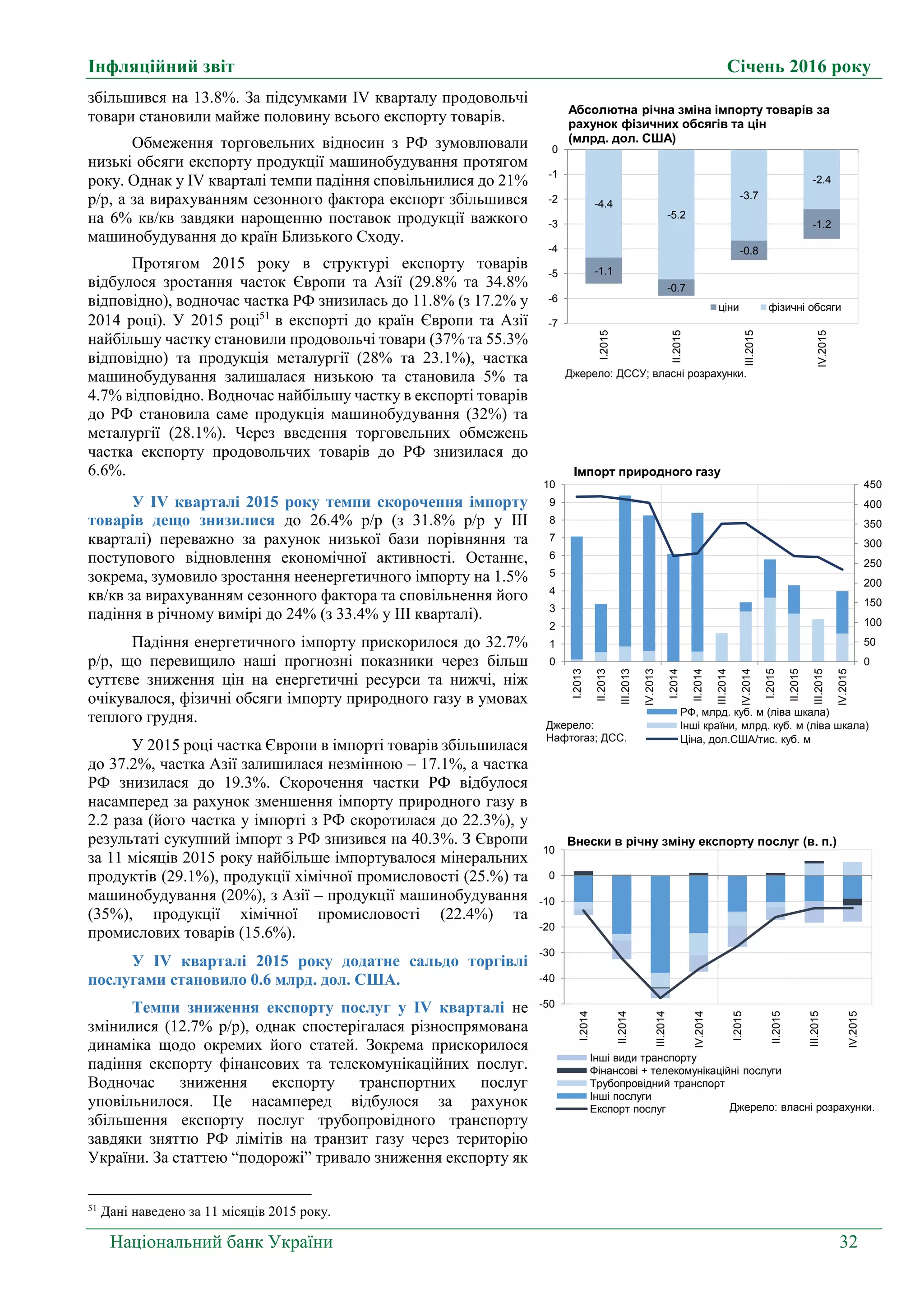 Інфляційний звіт Січень 2016 року
Національний банк України 32
збільшився на 13.8%. За підсумками IV кварталу продовольчі
товари становили майже половину всього експорту товарів.
Обмеження торговельних відносин з РФ зумовлювали
низькі обсяги експорту продукції машинобудування протягом
року. Однак у IV кварталі темпи падіння сповільнилися до 21%
р/р, а за вирахуванням сезонного фактора експорт збільшився
на 6% кв/кв завдяки нарощенню поставок продукції важкого
машинобудування до країн Близького Сходу.
Протягом 2015 року в структурі експорту товарів
відбулося зростання часток Європи та Азії (29.8% та 34.8%
відповідно), водночас частка РФ знизилась до 11.8% (з 17.2% у
2014 році). У 2015 році51
в експорті до країн Європи та Азії
найбільшу частку становили продовольчі товари (37% та 55.3%
відповідно) та продукція металургії (28% та 23.1%), частка
машинобудування залишалася низькою та становила 5% та
4.7% відповідно. Водночас найбільшу частку в експорті товарів
до РФ становила саме продукція машинобудування (32%) та
металургії (28.1%). Через введення торговельних обмежень
частка експорту продовольчих товарів до РФ знизилася до
6.6%.
У ІV кварталі 2015 року темпи скорочення імпорту
товарів дещо знизилися до 26.4% р/р (з 31.8% р/р у ІІІ
кварталі) переважно за рахунок низької бази порівняння та
поступового відновлення економічної активності. Останнє,
зокрема, зумовило зростання неенергетичного імпорту на 1.5%
кв/кв за вирахуванням сезонного фактора та сповільнення його
падіння в річному вимірі до 24% (з 33.4% у ІІІ кварталі).
Падіння енергетичного імпорту прискорилося до 32.7%
р/р, що перевищило наші прогнозні показники через більш
суттєве зниження цін на енергетичні ресурси та нижчі, ніж
очікувалося, фізичні обсяги імпорту природного газу в умовах
теплого грудня.
У 2015 році частка Європи в імпорті товарів збільшилася
до 37.2%, частка Азії залишилася незмінною – 17.1%, а частка
РФ знизилася до 19.3%. Скорочення частки РФ відбулося
насамперед за рахунок зменшення імпорту природного газу в
2.2 раза (його частка у імпорті з РФ скоротилася до 22.3%), у
результаті сукупний імпорт з РФ знизився на 40.3%. З Європи
за 11 місяців 2015 року найбільше імпортувалося мінеральних
продуктів (29.1%), продукції хімічної промисловості (25.%) та
машинобудування (20%), з Азії – продукції машинобудування
(35%), продукції хімічної промисловості (22.4%) та
промислових товарів (15.6%).
У IV кварталі 2015 року додатне сальдо торгівлі
послугами становило 0.6 млрд. дол. США.
Темпи зниження експорту послуг у IV кварталі не
змінилися (12.7% р/р), однак спостерігалася різноспрямована
динаміка щодо окремих його статей. Зокрема прискорилося
падіння експорту фінансових та телекомунікаційних послуг.
Водночас зниження експорту транспортних послуг
уповільнилося. Це насамперед відбулося за рахунок
збільшення експорту послуг трубопровідного транспорту
завдяки зняттю РФ лімітів на транзит газу через територію
України. За статтею “подорожі” тривало зниження експорту як
51
Дані наведено за 11 місяців 2015 року.
-4.4
-5.2
-3.7
-2.4
-1.1
-0.7
-0.8
-1.2
-7
-6
-5
-4
-3
-2
-1
0
I.2015
II.2015
III.2015
IV.2015
Джерело: ДССУ; власні розрахунки.
Абсолютна річна зміна імпорту товарів за
рахунок фізичних обсягів та цін
(млрд. дол. США)
ціни фізичні обсяги
-50
-40
-30
-20
-10
0
10
I.2014
II.2014
III.2014
IV.2014
I.2015
II.2015
III.2015
IV.2015
Джерело: власні розрахунки.
Інші види транспорту
Фінансові + телекомунікаційні послуги
Трубопровідний транспорт
Інші послуги
Експорт послуг
Внески в річну зміну експорту послуг (в. п.)
0
50
100
150
200
250
300
350
400
450
0
1
2
3
4
5
6
7
8
9
10
I.2013
II.2013
III.2013
IV.2013
I.2014
II.2014
III.2014
IV.2014
I.2015
II.2015
III.2015
IV.2015
Джерело:
Нафтогаз; ДСС.
Імпорт природного газу
РФ, млрд. куб. м (ліва шкала)
Інші країни, млрд. куб. м (ліва шкала)
Ціна, дол.США/тис. куб. м
 
