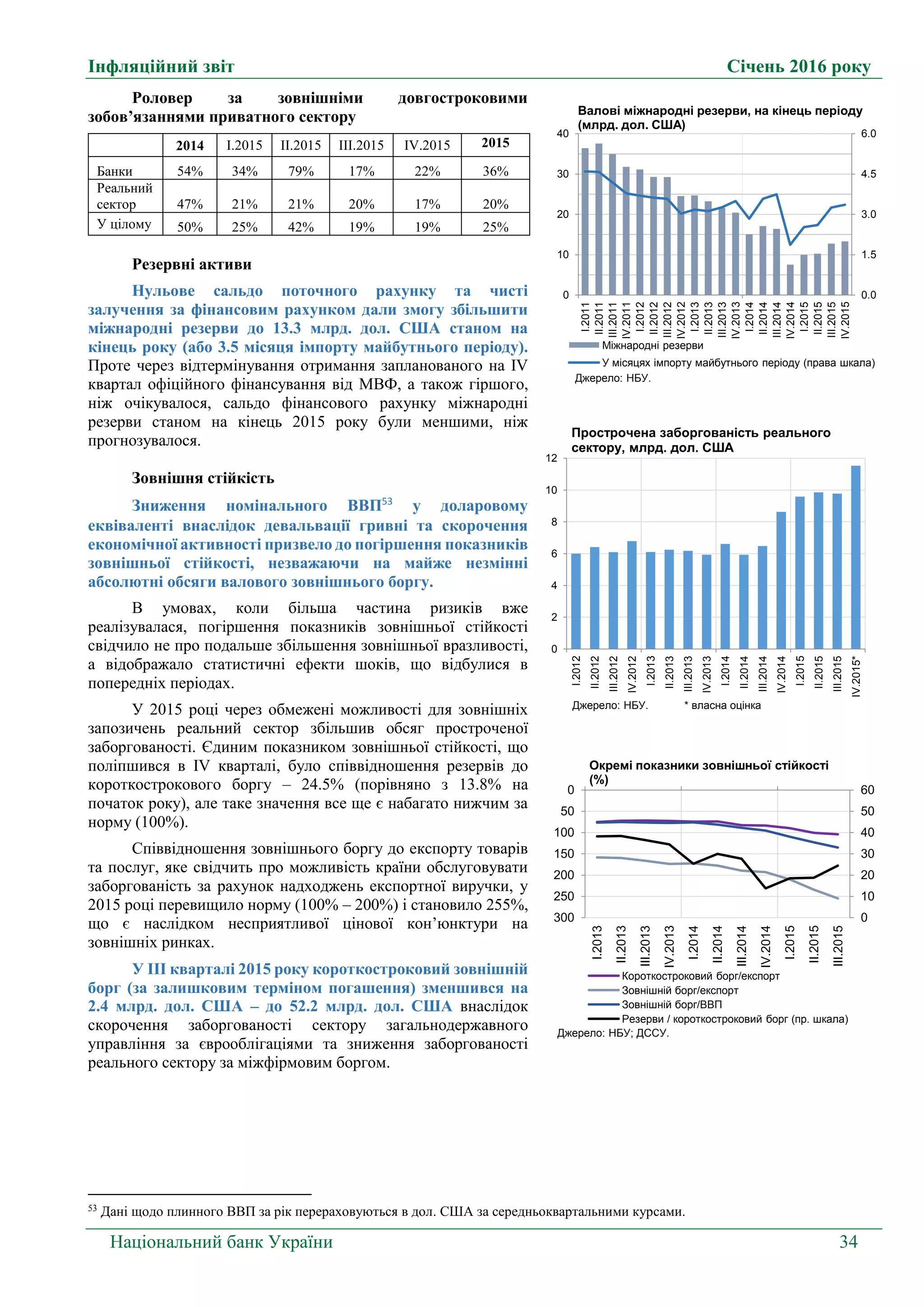 Інфляційний звіт Січень 2016 року
Національний банк України 34
Роловер за зовнішніми довгостроковими
зобов’язаннями приватного сектору
2014 І.2015 ІІ.2015 ІІІ.2015 ІV.2015 2015
Банки 54% 34% 79% 17% 22% 36%
Реальний
сектор 47% 21% 21% 20% 17% 20%
У цілому 50% 25% 42% 19% 19% 25%
Резервні активи
Нульове сальдо поточного рахунку та чисті
залучення за фінансовим рахунком дали змогу збільшити
міжнародні резерви до 13.3 млрд. дол. США станом на
кінець року (або 3.5 місяця імпорту майбутнього періоду).
Проте через відтермінування отримання запланованого на ІV
квартал офіційного фінансування від МВФ, а також гіршого,
ніж очікувалося, сальдо фінансового рахунку міжнародні
резерви станом на кінець 2015 року були меншими, ніж
прогнозувалося.
Зовнішня стійкість
Зниження номінального ВВП53
у доларовому
еквіваленті внаслідок девальвації гривні та скорочення
економічної активності призвело до погіршення показників
зовнішньої стійкості, незважаючи на майже незмінні
абсолютні обсяги валового зовнішнього боргу.
В умовах, коли більша частина ризиків вже
реалізувалася, погіршення показників зовнішньої стійкості
свідчило не про подальше збільшення зовнішньої вразливості,
а відображало статистичні ефекти шоків, що відбулися в
попередніх періодах.
У 2015 році через обмежені можливості для зовнішніх
запозичень реальний сектор збільшив обсяг простроченої
заборгованості. Єдиним показником зовнішньої стійкості, що
поліпшився в IV кварталі, було співвідношення резервів до
короткострокового боргу – 24.5% (порівняно з 13.8% на
початок року), але таке значення все ще є набагато нижчим за
норму (100%).
Співвідношення зовнішнього боргу до експорту товарів
та послуг, яке свідчить про можливість країни обслуговувати
заборгованість за рахунок надходжень експортної виручки, у
2015 році перевищило норму (100% – 200%) і становило 255%,
що є наслідком несприятливої цінової кон’юнктури на
зовнішніх ринках.
У ІІІ кварталі 2015 року короткостроковий зовнішній
борг (за залишковим терміном погашення) зменшився на
2.4 млрд. дол. США – до 52.2 млрд. дол. США внаслідок
скорочення заборгованості сектору загальнодержавного
управління за єврооблігаціями та зниження заборгованості
реального сектору за міжфірмовим боргом.
53
Дані щодо плинного ВВП за рік перераховуються в дол. США за середньоквартальними курсами.
0.0
1.5
3.0
4.5
6.0
0
10
20
30
40
I.2011
II.2011
III.2011
IV.2011
I.2012
II.2012
III.2012
IV.2012
I.2013
II.2013
III.2013
IV.2013
I.2014
II.2014
III.2014
IV.2014
I.2015
II.2015
III.2015
IV.2015
Міжнародні резерви
У місяцях імпорту майбутнього періоду (права шкала)
Валові міжнародні резерви, на кінець періоду
(млрд. дол. США)
Джерело: НБУ.
0
10
20
30
40
50
600
50
100
150
200
250
300
I.2013
II.2013
III.2013
IV.2013
I.2014
II.2014
III.2014
IV.2014
I.2015
II.2015
III.2015
Джерело: НБУ; ДССУ.
Окремі показники зовнішньої стійкості
(%)
Короткостроковий борг/експорт
Зовнішній борг/експорт
Зовнішній борг/ВВП
Резерви / короткостроковий борг (пр. шкала)
0
2
4
6
8
10
12
I.2012
II.2012
III.2012
IV.2012
I.2013
II.2013
III.2013
IV.2013
I.2014
II.2014
III.2014
IV.2014
I.2015
II.2015
III.2015
IV.2015*
Джерело: НБУ. * власна оцінка
Прострочена заборгованість реального
сектору, млрд. дол. США
 