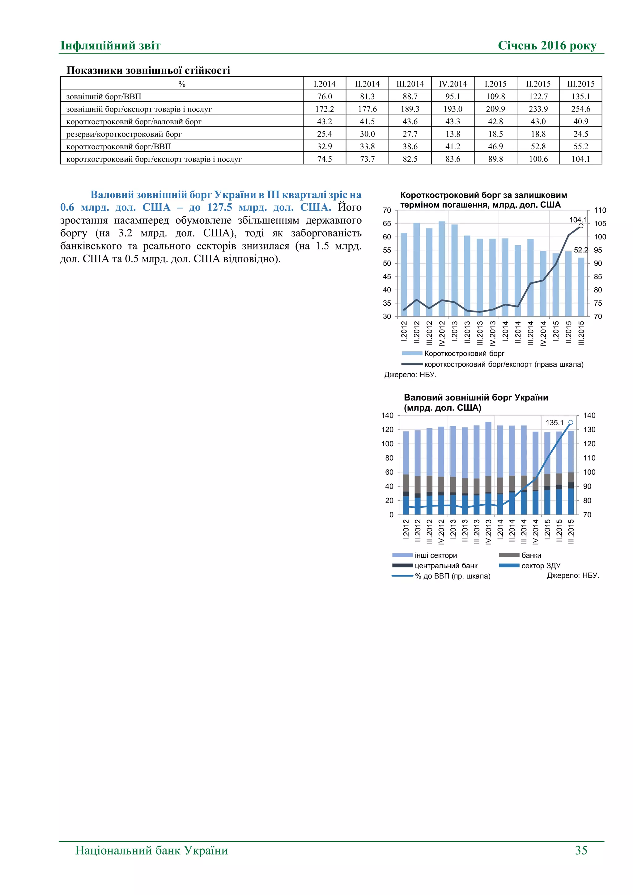 Інфляційний звіт Січень 2016 року
Національний банк України 35
Валовий зовнішній борг України в ІІІ кварталі зріс на
0.6 млрд. дол. США – до 127.5 млрд. дол. США. Його
зростання насамперед обумовлене збільшенням державного
боргу (на 3.2 млрд. дол. США), тоді як заборгованість
банківського та реального секторів знизилася (на 1.5 млрд.
дол. США та 0.5 млрд. дол. США відповідно).
Показники зовнішньої стійкості
% I.2014 II.2014 III.2014 IV.2014 I.2015 II.2015 ІII.2015
зовнішній борг/ВВП 76.0 81.3 88.7 95.1 109.8 122.7 135.1
зовнішній борг/експорт товарів і послуг 172.2 177.6 189.3 193.0 209.9 233.9 254.6
короткостроковий борг/валовий борг 43.2 41.5 43.6 43.3 42.8 43.0 40.9
резерви/короткостроковий борг 25.4 30.0 27.7 13.8 18.5 18.8 24.5
короткостроковий борг/ВВП 32.9 33.8 38.6 41.2 46.9 52.8 55.2
короткостроковий борг/експорт товарів і послуг 74.5 73.7 82.5 83.6 89.8 100.6 104.1
52.2
104.1
70
75
80
85
90
95
100
105
110
30
35
40
45
50
55
60
65
70
I.2012
II.2012
III.2012
IV.2012
I.2013
II.2013
III.2013
IV.2013
I.2014
II.2014
III.2014
IV.2014
I.2015
II.2015
III.2015
Джерело: НБУ.
Короткостроковий борг за залишковим
терміном погашення, млрд. дол. США
Короткостроковий борг
короткостроковий борг/експорт (права шкала)
135.1
70
80
90
100
110
120
130
140
0
20
40
60
80
100
120
140
I.2012
II.2012
III.2012
IV.2012
I.2013
II.2013
III.2013
IV.2013
I.2014
II.2014
III.2014
IV.2014
I.2015
II.2015
III.2015
Джерело: НБУ.
Валовий зовнішній борг України
(млрд. дол. США)
інші сектори банки
центральний банк сектор ЗДУ
% до ВВП (пр. шкала)
 