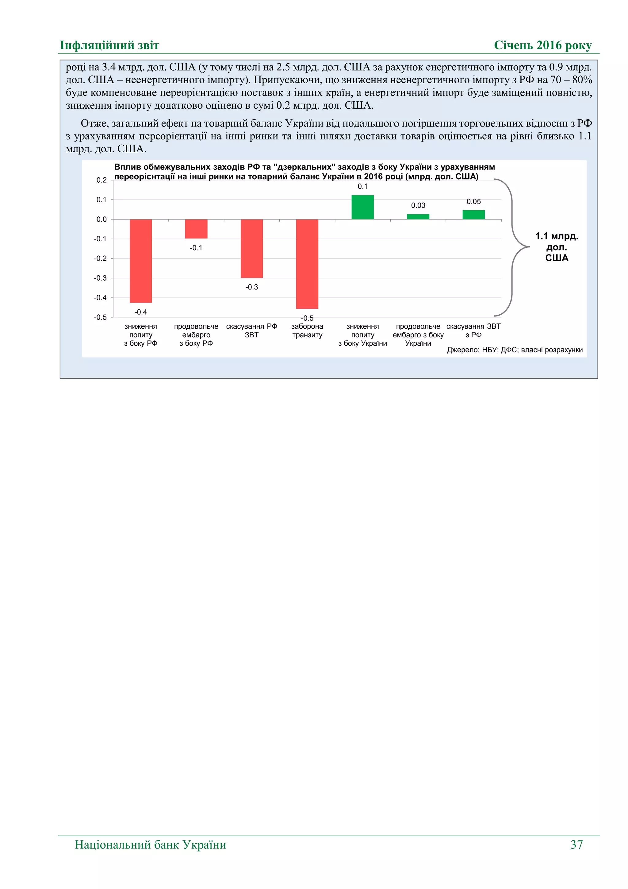Інфляційний звіт Січень 2016 року
Національний банк України 37
році на 3.4 млрд. дол. США (у тому числі на 2.5 млрд. дол. США за рахунок енергетичного імпорту та 0.9 млрд.
дол. США – неенергетичного імпорту). Припускаючи, що зниження неенергетичного імпорту з РФ на 70 – 80%
буде компенсоване переорієнтацією поставок з інших країн, а енергетичний імпорт буде заміщений повністю,
зниження імпорту додатково оцінено в сумі 0.2 млрд. дол. США.
Отже, загальний ефект на товарний баланс України від подальшого погіршення торговельних відносин з РФ
з урахуванням переорієнтації на інші ринки та інші шляхи доставки товарів оцінюється на рівні близько 1.1
млрд. дол. США.
-0.4
-0.1
-0.3
-0.5
0.1
0.03
0.05
-0.5
-0.4
-0.3
-0.2
-0.1
0.0
0.1
0.2
зниження
попиту
з боку РФ
продовольче
ембарго
з боку РФ
скасування РФ
ЗВТ
заборона
транзиту
зниження
попиту
з боку України
продовольче
ембарго з боку
України
скасування ЗВТ
з РФ
Джерело: НБУ; ДФС; власні розрахунки
Вплив обмежувальних заходів РФ та "дзеркальних" заходів з боку України з урахуванням
переорієнтації на інші ринки на товарний баланс України в 2016 році (млрд. дол. США)
1.1 млрд.
дол.
США
 