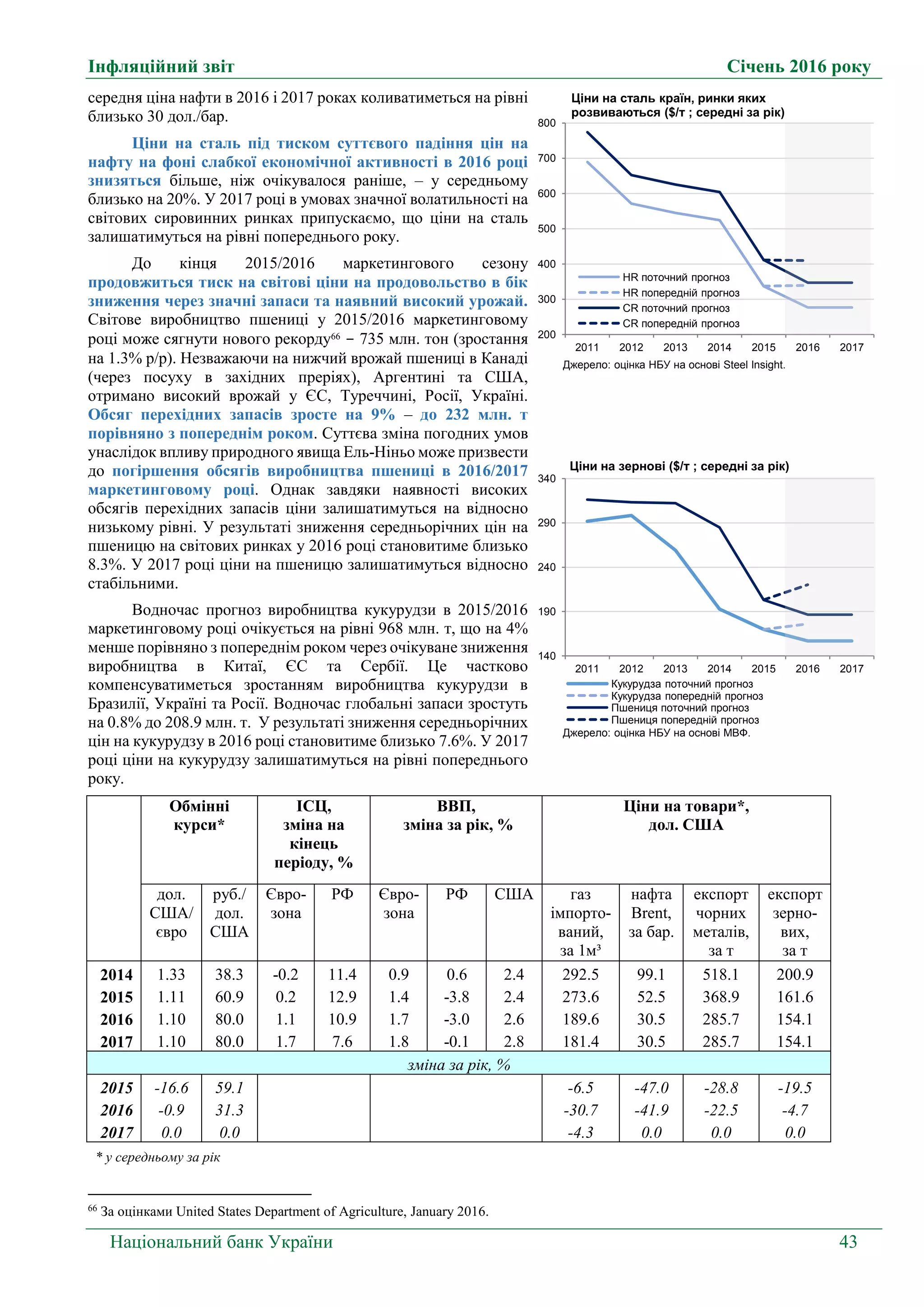 Інфляційний звіт Січень 2016 року
Національний банк України 43
середня ціна нафти в 2016 і 2017 роках коливатиметься на рівні
близько 30 дол./бар.
Ціни на сталь під тиском суттєвого падіння цін на
нафту на фоні слабкої економічної активності в 2016 році
знизяться більше, ніж очікувалося раніше, – у середньому
близько на 20%. У 2017 році в умовах значної волатильності на
світових сировинних ринках припускаємо, що ціни на сталь
залишатимуться на рівні попереднього року.
До кінця 2015/2016 маркетингового сезону
продовжиться тиск на світові ціни на продовольство в бік
зниження через значні запаси та наявний високий урожай.
Світове виробництво пшениці у 2015/2016 маркетинговому
році може сягнути нового рекорду66
- 735 млн. тон (зростання
на 1.3% р/р). Незважаючи на нижчий врожай пшениці в Канаді
(через посуху в західних преріях), Аргентині та США,
отримано високий врожай у ЄС, Туреччині, Росії, Україні.
Обсяг перехідних запасів зросте на 9% – до 232 млн. т
порівняно з попереднім роком. Суттєва зміна погодних умов
унаслідок впливу природного явища Ель-Ніньо може призвести
до погіршення обсягів виробництва пшениці в 2016/2017
маркетинговому році. Однак завдяки наявності високих
обсягів перехідних запасів ціни залишатимуться на відносно
низькому рівні. У результаті зниження середньорічних цін на
пшеницю на світових ринках у 2016 році становитиме близько
8.3%. У 2017 році ціни на пшеницю залишатимуться відносно
стабільними.
Водночас прогноз виробництва кукурудзи в 2015/2016
маркетинговому році очікується на рівні 968 млн. т, що на 4%
менше порівняно з попереднім роком через очікуване зниження
виробництва в Китаї, ЄС та Сербії. Це частково
компенсуватиметься зростанням виробництва кукурудзи в
Бразилії, Україні та Росії. Водночас глобальні запаси зростуть
на 0.8% до 208.9 млн. т. У результаті зниження середньорічних
цін на кукурудзу в 2016 році становитиме близько 7.6%. У 2017
році ціни на кукурудзу залишатимуться на рівні попереднього
року.
Обмінні
курси*
ІСЦ,
зміна на
кінець
періоду, %
ВВП,
зміна за рік, %
Ціни на товари*,
дол. США
дол.
США/
євро
руб./
дол.
США
Євро-
зона
РФ Євро-
зона
РФ США газ
імпорто-
ваний,
за 1м³
нафта
Brent,
за бар.
експорт
чорних
металів,
за т
експорт
зерно-
вих,
за т
2014 1.33 38.3 -0.2 11.4 0.9 0.6 2.4 292.5 99.1 518.1 200.9
2015 1.11 60.9 0.2 12.9 1.4 -3.8 2.4 273.6 52.5 368.9 161.6
2016 1.10 80.0 1.1 10.9 1.7 -3.0 2.6 189.6 30.5 285.7 154.1
2017 1.10 80.0 1.7 7.6 1.8 -0.1 2.8 181.4 30.5 285.7 154.1
зміна за рік, %
2015 -16.6 59.1 -6.5 -47.0 -28.8 -19.5
2016 -0.9 31.3 -30.7 -41.9 -22.5 -4.7
2017 0.0 0.0 -4.3 0.0 0.0 0.0
* у середньому за рік
66
За оцінками United States Department of Agriculture, January 2016.
200
300
400
500
600
700
800
2011 2012 2013 2014 2015 2016 2017
Ціни на сталь країн, ринки яких
розвиваються ($/т ; середні за рік)
HR поточний прогноз
HR попередній прогноз
CR поточний прогноз
CR попередній прогноз
Джерело: оцінка НБУ на основі Steel Insight.
140
190
240
290
340
2011 2012 2013 2014 2015 2016 2017
Ціни на зернові ($/т ; середні за рік)
Кукурудза поточний прогноз
Кукурудза попередній прогноз
Пшениця поточний прогноз
Пшениця попередній прогноз
Джерело: оцінка НБУ на основі МВФ.
 
