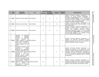 20(SegundaSección)DIARIOOFICIALViernes4demarzode2016
No.
Clave
SCIAN
Descripción
(Dedicados a:)
Área
Atención del Trámite
Criterio de
Atención
REQUIERE
LICENCIA
Definición SCIAN
COFEPRIS
ENTIDADES
FEDERATIVAS
67 325211 Fabricación de resinas sintéticas. Salud Ambiental X X 2
Unidades económicas dedicadas principalmente a la
fabricación de resinas sintéticas termoestables y
termoplásticas. Incluye también: u.e.d.p. a la fabricación de
materiales plastificantes. Excluye: u.e.d.p. a la fabricación
de resinas a partir de plásticos reciclados (325993,
Fabricación de resinas de plásticos reciclados).
68 325212 Fabricación de hules sintéticos. Salud Ambiental X X 3
Unidades económicas dedicadas principalmente a la
fabricación de hules sintéticos a base de butadieno, y otros
hules y látex sintéticos.
69 325220 Fabricación de fibras químicas. Salud Ambiental X X 3
Unidades económicas dedicadas principalmente a la
fabricación de fibras químicas, como rayón, ésteres de
celulosa, nylon, poliésteres, poliolefinas, acrílicas,
modacrílicas, poliamídicas, vinílicas o de otras resinas
químicas sintéticas. Incluye también: u.e.d.p. a la fabricación
de papel celofán. Excluye: u.e.d.p. al acabado de fibras
(313310, Acabado de productos textiles).
70 325310
Fabricación de fertilizantes
(Nutrientes Vegetales).
Producción de fertilizantes
químicos. Producción de
nutrientes vegetales de origen
orgánico. Incluye la formulación,
mezcla física y envasado de
nutrientes vegetales de origen
químico.
Salud Ambiental X 1 X
Unidades económicas dedicadas principalmente a la
fabricación de fertilizantes nitrogenados, fosfatados,
biológicos, procesados o de otro tipo, y a la elaboración de
mezclas de fertilizantes (fórmulas y complejos).
71 325320
Fabricación de pesticidas y otros
agroquímicos, excepto
fertilizantes (Sólo plaguicidas).
Producción de pesticidas y otros
químicos agrícolas. Fabricación,
formulación y mezcla de
plaguicidas de uso urbano,
doméstico, jardinería, pecuario,
industrial, forestal y agrícola.
Salud Ambiental X 1 X
Unidades económicas dedicadas principalmente a la
fabricación de pesticidas y otros agroquímicos, como
herbicidas, fungicidas, plaguicidas (domésticos, agrícolas e
industriales), productos antigerminantes, reguladores del
crecimiento de las plantas y nutrientes de suelos. Excluye:
u.e.d.p. a la fabricación de fertilizantes (325310, Fabricación
de fertilizantes).
72 325412
Fabricación de materias primas
para la industria farmacéutica
(Incluye fármacos). • Fábrica o
laboratorio de materias primas
para la elaboración de
medicamentos o productos
biológicos para uso humano.
Insumos para la Salud X 1 X
Unidades económicas dedicadas principalmente a la
fabricación de materias primas para la industria farmacéutica
(productos farmacoquímicos), como alcaloides, antibióticos,
hormonas y otros compuestos y principios activos a granel.
 