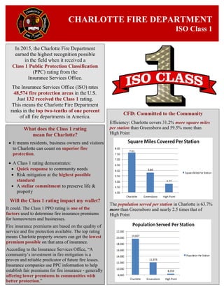 CHARLOTTE FIRE DEPARTMENT
ISO Class 1
CFD: Committed to the Community
Efficiency: Charlotte covers 31.2% more square miles
per station than Greensboro and 59.5% more than
High Point
The population served per station in Charlotte is 63.7%
more than Greensboro and nearly 2.5 times that of
High Point
In 2015, the Charlotte Fire Department
earned the highest recognition possible
in the field when it received a
Class 1 Public Protection Classification
(PPC) rating from the
Insurance Services Office.
The Insurance Services Office (ISO) rates
48,574 fire protection areas in the U.S.
Just 132 received the Class 1 rating.
This means the Charlotte Fire Department
ranks in the top two-tenths of one percent
of all fire departments in America.
What does the Class 1 rating
mean for Charlotte?
 It means residents, business owners and visitors
to Charlotte can count on superior fire
protection.
 A Class 1 rating demonstrates:
 Quick response to community needs
 Risk mitigation at the highest possible
standard
 A stellar commitment to preserve life &
property
Will the Class 1 rating impact my wallet?
It could. The Class 1 PPO rating is one of the
factors used to determine fire insurance premiums
for homeowners and businesses.
Fire insurance premiums are based on the quality of
service and fire protection available. The top rating
means Charlotte property owners can get the lowest
premium possible on that area of insurance.
According to the Insurance Services Office, “A
community’s investment in fire mitigation is a
proven and reliable predicator of future fire losses.
Insurance companies use PPC information to help
establish fair premiums for fire insurance - generally
offering lower premiums in communities with
better protection.”
 