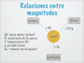 Relaciones entre
magnitudes
litros

gramos
xM
M: masa molar (g/mol)
R: constante de los gases
T: temperatura (K)
p: presión (atm)
NA = número de Avogadro

x RT/p

moles
x NA
partículas

 