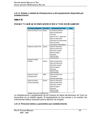 Honorable Alcaldía Municipal de Turco
Empresa Consultora Multidisciplinaria Base Srl.



c.6.1.3. Estado y calidad de infraestructura y del equipamiento disponible por
establecimiento

Tabla Nº 20

ESTADO Y CALIDAD DE INFRAESTRUCTURA Y DEL EQUIPAMIENTO

                     ESTABLECIMIENTO ESTADO        INFRAESTRUCTURA            CANT.
                    Centro de Salud Turco Bueno  Consultorio General               1
                                                 Sala de enfermería                1
                                                 Farmacia                          1
                                                 Sala de crec. y desarrollo        1
                                                 Sala de internación               3
                                                 Dormitorio de practicantes        1
                                                 Sala de Partos                    1
                                                 Consultorio Odontológico          1
                    Puesto de Salud Titiri Bueno Sala de internación               1
                                                 Sala de enfermería                1
                                                 Dormitorio auxiliar               1
                                                 Dala de espera                    1
                                                 Farmacia                          1
                                                 Sala de radio
                                                 comunicación                      1
                    Puesto de Salud
                    Cosapa                 Bueno Sala de Internación               1
                                                 Sala de Enfermería                1
                                                 Dormitorio auxiliar               1
                                                 Sala de espera                    1
                                                 Farmacia                          1
                                                 Sala de radio
                                                 comunicación                      1
                    Puesto de salud        Malo  Sala de enfermería                1
                    Chachacomani                 Consultorio                       1
                                                 Servicios generales               2
                    Centro de Salud        Bueno Sala de internación               1
                    Tambo Quemado                Sala de enfermería                1
                                                 Dormitorio auxiliar               1
                                                 Sala de espera                    1
                                                 Farmacia                          1
                                                 Sala de radio
                                                 comunicación                      1
                    Fuente: Diagnostico COMBASE SRL.
La infraestructura y equipamiento de los Centros de Salud del Municipio de Turco se
encuentran en un estado regular. El equipamiento es muy escaso y no cuentan con
instrumental médico necesario para la atención de cirugías.

c.6.1.4. Personal médico y paramédico por establecimiento


Plan De Desarrollo Municipal                                                           33
        2008 - 2012
 