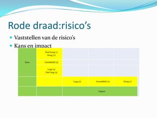 Rode draad:risico’s
 Vaststellen van de risico’s
 Kans en impact
               Heel hoog (1)
                Hoog (2)


      Kans     Gemiddeld (3)


                Laag (4)
               Heel laag (5)



                               Laag (3)   Gemiddeld (2)   Hoog (1)



                                            Impact
 