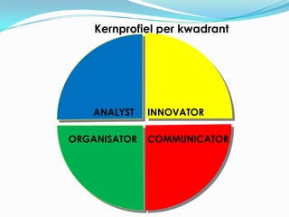 Kernprofiel per kwadrant




   ANALYST        INNOVATOR

ORGANISATOR       COMMUNICATOR




             35
 