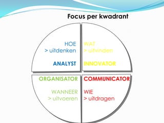 Focus per kwadrant



        HOE         WAT
 > uitdenken        > uitvinden

   ANALYST          INNOVATOR

ORGANISATOR         COMMUNICATOR

   WANNEER          WIE
  > uitvoeren       > uitdragen

               36
 