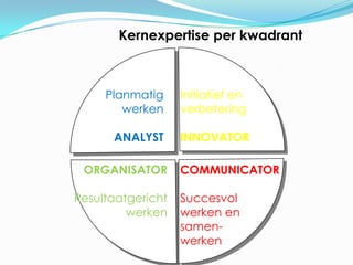 Kernexpertise per kwadrant



     Planmatig        Initiatief en
        werken        verbetering

      ANALYST         INNOVATOR

 ORGANISATOR          COMMUNICATOR

Resultaatgericht      Succesvol
         werken       werken en
                      samen-
                 37
                      werken
 