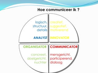 Hoe communiceer ik ?


      logisch, creatief,
    structuur, suggestief,
       details motiverend

    ANALYST INNOVATOR

ORGANISATOR      COMMUNICATOR

   concreet,     mensgericht,
 doelgericht,    participerend,
     nuchter     dialoog
            38
 