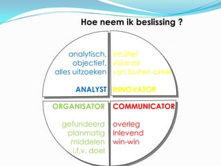 Hoe neem ik beslissing ?


    analytisch, intuïtief
      objectief, visionair
alles uitzoeken van buiten cirkel

     ANALYST INNOVATOR

ORGANISATOR     COMMUNICATOR

  gefundeerd overleg
   planmatig Inlevend
    middelen win-win
    i.f.v. doel39
 