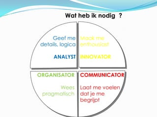 Wat heb ik nodig ?


    Geef me Maak me
details, logica enthousiast

     ANALYST INNOVATOR


ORGANISATOR       COMMUNICATOR

      Wees        Laat me voelen
 pragmatisch      dat je me
                  begrijpt
             40
 