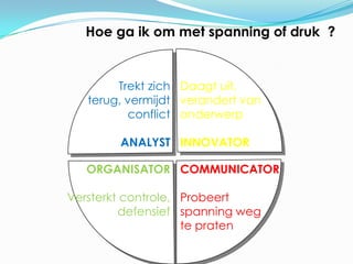 Hoe ga ik om met spanning of druk ?


        Trekt zich Daagt uit,
   terug, vermijdt verandert van
          conflict onderwerp

        ANALYST INNOVATOR

   ORGANISATOR COMMUNICATOR

Versterkt controle, Probeert
         defensief spanning weg
                    te praten
               41
 