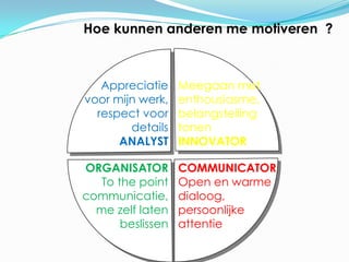 Hoe kunnen anderen me motiveren ?



   Appreciatie      Meegaan met
voor mijn werk,     enthousiasme,
  respect voor      belangstelling
        details     tonen
      ANALYST       INNOVATOR

ORGANISATOR         COMMUNICATOR
   To the point     Open en warme
communicatie,       dialoog,
  me zelf laten     persoonlijke
       beslissen    attentie
               43
 