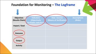 7th Capitalization Meeting
EU Land Governance Programme
Foundation for Monitoring – The Logframe
Objectives
(Results Chain)
Indicators
(Objectively
Verifiable Indicators)
Data Sources
(Means of Verification)
Assumptions
(Risks)
Impact / Goal
Outcome
Output
Activity
 