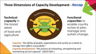 Three Dimensions of Capacity Development - Recap
Technical
capacity in
the broad
areas
of food and
agriculture
Functional
...