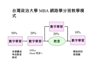 台灣政治大學 MBA 網路學分班教學模式 數字學習 數字學習 數字學習 數字學習 教室 Office Hour( 同步 ) 多媒體或串流影音教材 課後研討與測驗 50% 20% 20% 10% 