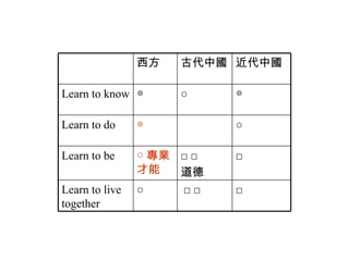 □  □ □ ○ Learn to live together □ □ □  道德 ○ 專業才能 Learn to be ○ ◎   Learn to do ◎ ○ ◎  Learn to know 近代中國 古代中國 西方  