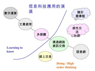 信息科技應用的演進 數字運算 文書處理 多媒體 溝通網路 資訊交換 線上交易 語意網 Learning to know Doing / High order thinking 隱形 圖書館 感性交流 社群 