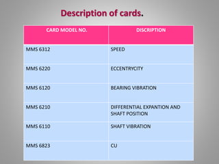 CARD MODEL NO. DISCRIPTION
MMS 6312 SPEED
MMS 6220 ECCENTRYCITY
MMS 6120 BEARING VIBRATION
MMS 6210 DIFFERENTIAL EXPANTION AND
SHAFT POSITION
MMS 6110 SHAFT VIBRATION
MMS 6823 CU
Description of cards.
 