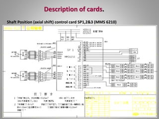 Description of cards.
Shaft Position (axial shift) control card SP1,2&3 (MMS 6210)
 