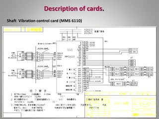 Description of cards.
Shaft Vibration control card (MMS 6110)
 
