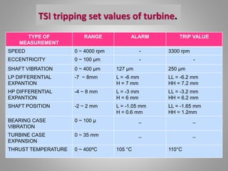 TSI tripping set values of turbine.
TYPE OF
MEASUREMENT
RANGE ALARM TRIP VALUE
SPEED 0 ~ 4000 rpm - 3300 rpm
ECCENTRICITY 0 ~ 100 µm - -
SHAFT VIBRATION 0 ~ 400 µm 127 µm 250 µm
LP DIFFERENTIAL
EXPANTION
-7 ~ 8mm L = -6 mm
H = 7 mm
LL = -6.2 mm
HH = 7.2 mm
HP DIFFERENTIAL
EXPANTION
-4 ~ 8 mm L = -3 mm
H = 6 mm
LL = -3.2 mm
HH = 6.2 mm
SHAFT POSITION -2 ~ 2 mm L = -1.05 mm
H = 0.6 mm
LL = -1.65 mm
HH = 1.2mm
BEARING CASE
VIBRATION
0 ~ 100 µ _ _
TURBINE CASE
EXPANSION
0 ~ 35 mm _ _
THRUST TEMPERATURE 0 ~ 400ºC 105 °C 110°C
 