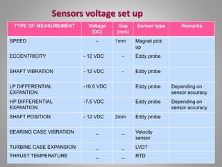 Sensors voltage set up
TYPE OF MEASUREMENT Voltage
(DC)
Gap
(mm)
Sensor type Remarks
SPEED - 1mm Magnet pick
up
ECCENTRICITY - 12 VDC - Eddy probe
SHAFT VIBRATION - 12 VDC - Eddy probe
LP DIFFERENTIAL
EXPANTION
-10.5 VDC Eddy probe Depending on
sensor accuracy
HP DIFFERENTIAL
EXPANTION
-7.5 VDC Eddy probe Depending on
sensor accuracy
SHAFT POSITION - 12 VDC 2mm Eddy probe
BEARING CASE VIBRATION _ _ Velocity
sensor
TURBINE CASE EXPANSION _ _ LVDT
THRUST TEMPERATURE _ _ RTD
 