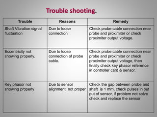 Trouble Reasons Remedy
Shaft Vibration signal
fluctuation
Due to loose
connection
Check probe cable connection near
probe and proximiter or check
proximiter output voltage.
Eccentricity not
showing properly.
Due to loose
connection of probe
cable.
Check probe cable connection near
probe and proximiter or check
proximiter output voltage, then
finally check key phasor reference
in controller card & sensor.
Key phasor not
showing properly
Due to sensor
alignment not proper
Check the gap between probe and
shaft is 1 mm, check pulses in out
put of sensor, if problem not solve
check and replace the sensor
Trouble shooting.
 