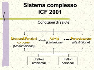 Condizioni di saluteCondizioni di salute
Sistema complessoSistema complesso
ICF 2001ICF 2001
FattoriFattori
ambientaliambientali
FattoriFattori
personalipersonali
Strutture&FunzioniStrutture&Funzioni
corporeecorporee
(Menomazione(Menomazione))
AttivitàAttività
((Limitazione)Limitazione)
PartecipazionePartecipazione
(Restrizione)(Restrizione)
 
