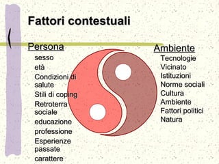 Fattori contestualiFattori contestuali
PersonaPersona
sessosesso
etàetà
Condizioni diCondizioni di
salutesalute
Stili di copingStili di coping
RetroterraRetroterra
socialesociale
educazioneeducazione
professioneprofessione
EsperienzeEsperienze
passatepassate
caratterecarattere
AmbienteAmbiente
TecnologieTecnologie
VicinatoVicinato
IstituzioniIstituzioni
Norme socialiNorme sociali
CulturaCultura
AmbienteAmbiente
Fattori politiciFattori politici
NaturaNatura
 