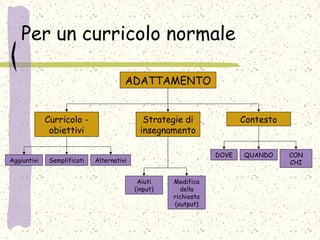 Per un curricolo normale
ADATTAMENTO
Curricolo -
obiettivi
Strategie di
insegnamento
Contesto
Aggiuntivi Semplificati Alternativi
Aiuti
(input)
Modifica
della
richiesta
(output)
DOVE QUANDO CON
CHI
 
