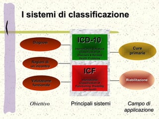 DiagnosiDiagnosi
Ragioni diRagioni di
un incontroun incontro
ICD-10ICD-10
International StatisticalInternational Statistical
Classification ofClassification of
DiseasesDiseases & Related& Related
Health ProblemsHealth Problems
ICFICF
InternationalInternational
ClassificationClassification ofof
FunctioningFunctioning,, DisabilityDisability
and Healthand Health
ValutazioneValutazione
funzionalefunzionale
RiabilitazioneRiabilitazione
CureCure
primarieprimarie
I sistemi di classificazioneI sistemi di classificazione
Principali sistemiPrincipali sistemi Campo diCampo di
applicazioneapplicazione
ObiettivoObiettivo
 