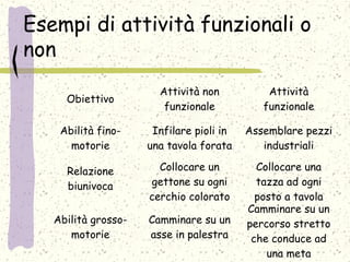 Esempi di attività funzionali o
non
Obiettivo
Attività non
funzionale
Attività
funzionale
Abilità fino-
motorie
Infilare pioli in
una tavola forata
Assemblare pezzi
industriali
Relazione
biunivoca
Collocare un
gettone su ogni
cerchio colorato
Collocare una
tazza ad ogni
posto a tavola
Abilità grosso-
motorie
Camminare su un
asse in palestra
Camminare su un
percorso stretto
che conduce ad
una meta
 