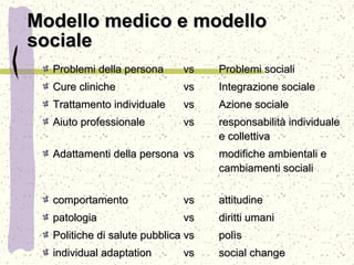 Modello medico e modelloModello medico e modello
socialesociale
Problemi della personaProblemi della persona vsvs Problemi socialiProblemi sociali
Cure clinicheCure cliniche vsvs Integrazione socialeIntegrazione sociale
Trattamento individualeTrattamento individuale vsvs Azione socialeAzione sociale
Aiuto professionaleAiuto professionale vsvs responsabilità individualeresponsabilità individuale
e collettivae collettiva
Adattamenti della personaAdattamenti della persona vsvs modifiche ambientali emodifiche ambientali e
cambiamenti socialicambiamenti sociali
comportamentocomportamento vsvs attitudineattitudine
patologiapatologia vsvs diritti umanidiritti umani
Politiche di salute pubblicaPolitiche di salute pubblica vsvs polìspolìs
individual adaptationindividual adaptation vsvs social changesocial change
 