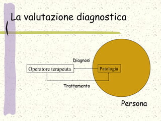 La valutazione diagnostica
Diagnosi
Trattamento
Persona
Operatore terapeuta Patologia
 