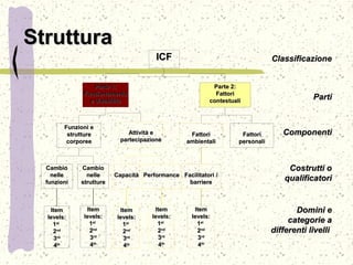 StrutturaStruttura
ClassificazioneClassificazione
PartiParti
ComponentiComponenti
Costrutti oCostrutti o
qualificatoriqualificatori
Domini eDomini e
categorie acategorie a
differenti livellidifferenti livelli
ICFICF
Parte 1:Parte 1:
FunzionamentoFunzionamento
e disabilitàe disabilità
Parte 2:Parte 2:
FattoriFattori
contestualicontestuali
Funzioni eFunzioni e
strutturestrutture
corporeecorporee
Attività eAttività e
partecipazionepartecipazione
FattoriFattori
ambientaliambientali
FattoriFattori
personalipersonali
CambioCambio
nellenelle
strutturestrutture
CapacitàCapacità PerformancePerformance Facilitatori /Facilitatori /
barrierebarriere
ItemItem
levels:levels:
11stst
22ndnd
33rdrd
44thth
ItemItem
levels:levels:
11stst
22ndnd
33rdrd
44thth
ItemItem
levels:levels:
11stst
22ndnd
33rdrd
44thth
CambioCambio
nellenelle
funzionifunzioni
ItemItem
levels:levels:
11stst
22ndnd
33rdrd
44thth
ItemItem
levels:levels:
11stst
22ndnd
33rdrd
44thth
 