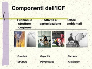 Componenti dell’ICFComponenti dell’ICF
Funzioni eFunzioni e
strutturestrutture
corporeecorporee
Attività eAttività e
partecipazionepartecipazione
FattoriFattori
ambientaliambientali
BarriereBarriere
FacilitatoriFacilitatori
FunzioniFunzioni
StruttureStrutture
CapacitàCapacità
PerformancePerformance
 