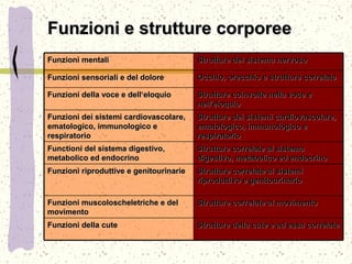 Funzioni e strutture corporeeFunzioni e strutture corporee
Strutture della cute e ad essa correlateStrutture della cute e ad essa correlateFunzioni della cuteFunzioni della cute
Strutture correlate al movimentoStrutture correlate al movimentoFunzioni muscoloscheletriche e delFunzioni muscoloscheletriche e del
movimentomovimento
Strutture correlate ai sistemiStrutture correlate ai sistemi
riproduttivo e genitourinarioriproduttivo e genitourinario
Funzioni riproduttive e genitourinarieFunzioni riproduttive e genitourinarie
Strutture correlate al sistemaStrutture correlate al sistema
digestivo, metabolico ed endocrinodigestivo, metabolico ed endocrino
Functioni del sistema digestivo,Functioni del sistema digestivo,
metabolico ed endocrinometabolico ed endocrino
Strutture dei sistemi cardiovascolare,Strutture dei sistemi cardiovascolare,
ematologico, immunologico eematologico, immunologico e
respiratoriorespiratorio
Funzioni dei sistemi cardiovascolare,Funzioni dei sistemi cardiovascolare,
ematologico, immunologico eematologico, immunologico e
respiratoriorespiratorio
Strutture coinvolte nella voce eStrutture coinvolte nella voce e
nell’eloquionell’eloquio
Funzioni della voce e dell‘eloquioFunzioni della voce e dell‘eloquio
Occhio, orecchio e strutture correlateOcchio, orecchio e strutture correlateFunzioni sensoriali e del doloreFunzioni sensoriali e del dolore
Strutture del sistema nervosoStrutture del sistema nervosoFunzioni mentaliFunzioni mentali
 