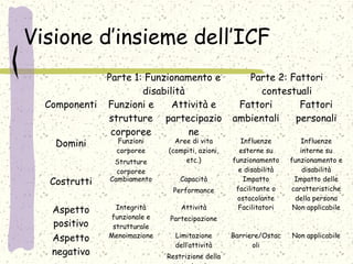 Visione d’insieme dell’ICF
Parte 1: Funzionamento e
disabilità
Parte 2: Fattori
contestuali
Componenti Funzioni e
strutture
corporee
Attività e
partecipazio
ne
Fattori
ambientali
Fattori
personali
Domini Funzioni
corporee
Strutture
corporee
Aree di vita
(compiti, azioni,
etc.)
Influenze
esterne su
funzionamento
e disabilità
Influenze
interne su
funzionamento e
disabilità
Costrutti Cambiamento Capacità
Performance
Impatto
facilitante o
ostacolante
Impatto delle
caratteristiche
della persona
Aspetto
positivo
Integrità
funzionale e
strutturale
Attività
Partecipazione
Facilitatori Non applicabile
Aspetto
negativo
Menoimazione Limitazione
dell’attività
Restrizione della
Barriere/Ostac
oli
Non applicabile
 