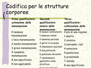 Codifica per le strutture
corporee
Primo qualificatore:
estensione della
menomazione
Secondo
qualificatore:
natura della
menomazione
Terzo
qualificatore:
collocazione della
menomazione
0 nessuna
menomazione
1 lieve menomazione
2 media menomazione
3 grave menomazione
4 completa
menomazione
8 non specificato
9 non applicabile
0 nessun cambiamento
1 assenza totale
2 assenza parziale
3 parte in eccesso
4 dimensioni anormali
5 discontinuità
6 posizione deviante
7 cambiamenti
qualitativi nella
struttura
0 più di una regione
1 destra
2 sinistra
3 entrambi i lati
4 anteriore
5 posteriore
6 prossimale
7 distale
8 non specificato
 