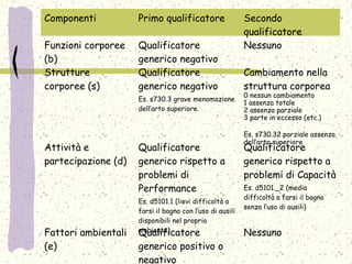 Componenti Primo qualificatore Secondo
qualificatore
Funzioni corporee
(b)
Qualificatore
generico negativo
Nessuno
Strutture
corporee (s)
Qualificatore
generico negativo
Es. s730.3 grave menomazione
dell’arto superiore
Cambiamento nella
struttura corporea
0 nessun cambiamento
1 assenza totale
2 assenza parziale
3 parte in eccesso (etc.)
Es. s730.32 parziale assenza
dell’arto superiore
Attività e
partecipazione (d)
Qualificatore
generico rispetto a
problemi di
Performance
Es. d5101.1 (lievi difficoltà a
farsi il bagno con l’uso di ausili
disponibili nel proprio
ambiente)
Qualificatore
generico rispetto a
problemi di Capacità
Es. d5101._2 (media
difficoltà a farsi il bagno
senza l’uso di ausili)
Fattori ambientali
(e)
Qualificatore
generico positivo o
negativo
Nessuno
 